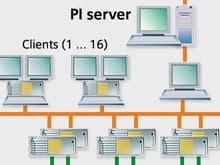 Интеграция PI и PCS 7 - Связь с заводским уровнем управления