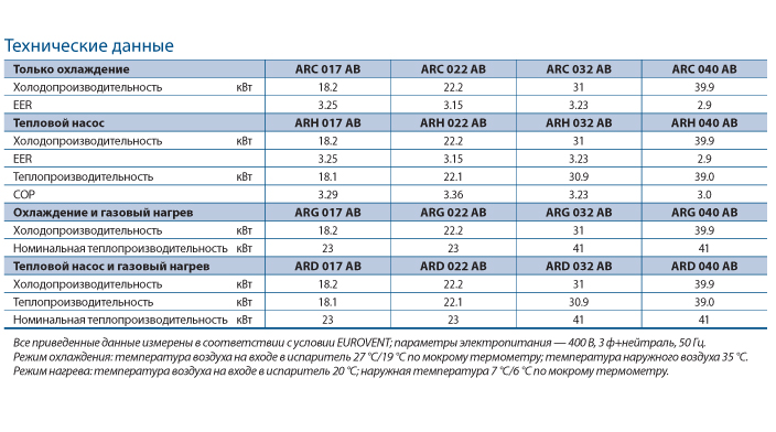 таблица Крышные кондиционеры ACTIVA