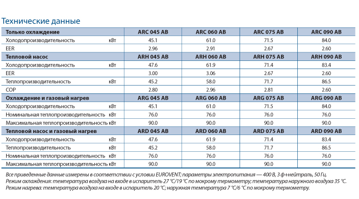 таблица Крышные кондиционеры ACTIVA