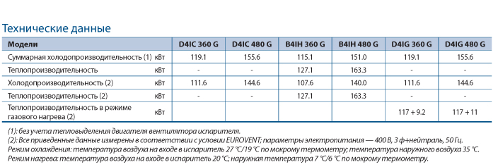 таблица Крышные кондиционеры большой производительности