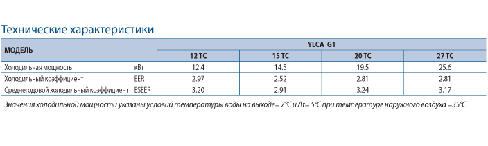 таблица YLCA 12-27