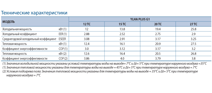 таблица YLHA PUS G1