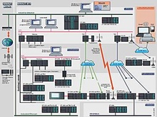 SINAUT ST7 - Промышленные коммуникации SIMATIC NET