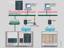 Программное обеспечение компьютерных центров управления - SINAUT ST7