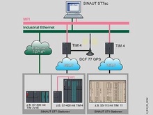 Программное обеспечение SINAUT ST7sc - Программное обеспечение компьютерных центров управления