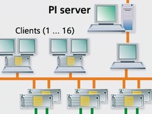 Интеграция PI и PCS 7 - Связь с заводским уровнем управления