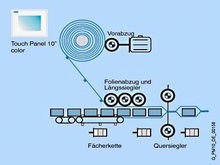 Базовый пакет SIMOTION Easy Set - Фасовка & Упаковка - SIMOTION Easy Set