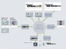 WinCC/IndustrialDataBridge - WinCC опции